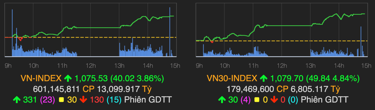chỉ số VN-Index đã có 3 phiên tăng và 2 phiên giảm điểm